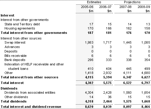 Note 5:  Interest and dividend revenue