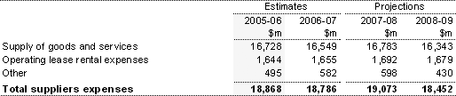 Note 8:  Suppliers expenses 