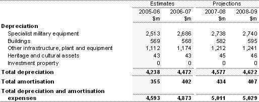 Note 9:  Depreciation and amortisation expenses 