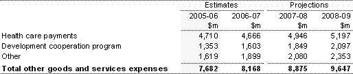 Note 10:  Other goods and services expenses