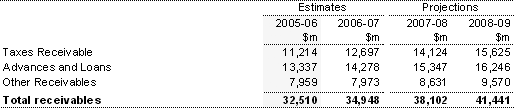 Note 12:  Receivables