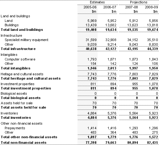 Note 13:  Total non-financial assets
