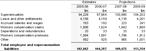 Note 14:  Employee and superannuation liabilities