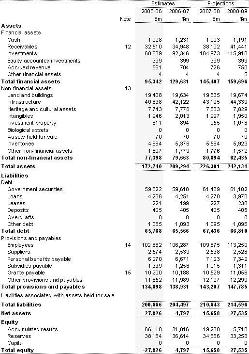 Table C2:  Australian Government general government sector balance sheet