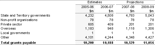 Note 15:  Grants payable