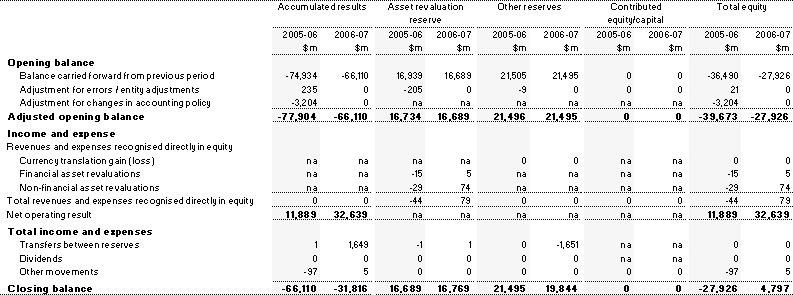 Table C3:  Australian Government general government sector statement of changes in equity