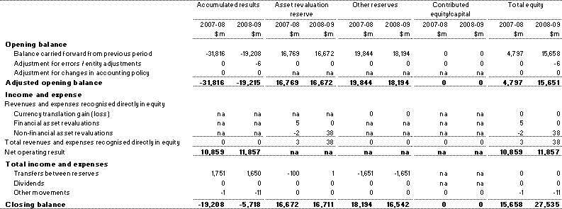 Table C3:  Australian Government general government sector statement of changes in equity (continued)