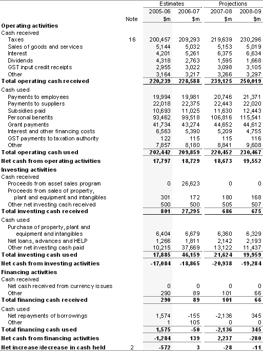 Table C4:  Australian Government general government sector cash flow statement