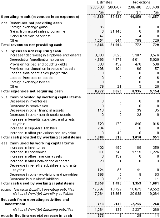 Note 2:  Reconciliation of cash