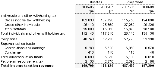 Note 3:  Income taxation revenue