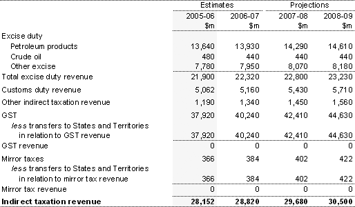 Note 4:  Indirect taxation revenue