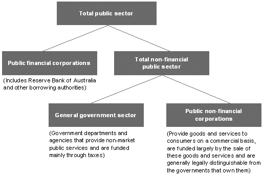 Figure E1: Institutional structure of the public sector