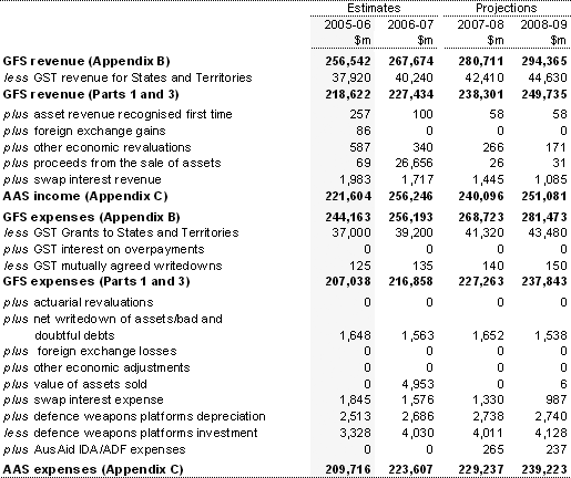 Table E2:  Reconciliation of GFS and AAS revenue and expenses