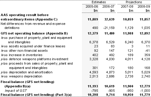 Table E3:  Reconciliation of AAS net operating result and fiscal balance