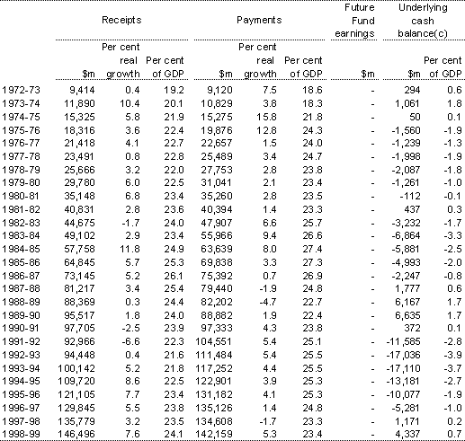 Table F1:  Australian Government general government sector receipts, payments and underlying cash balance(a)(b)