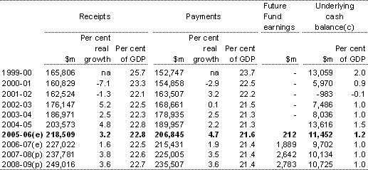Table F1:  Australian Government general government sector receipts, payments and underlying cash balance(a) (b)(continued)