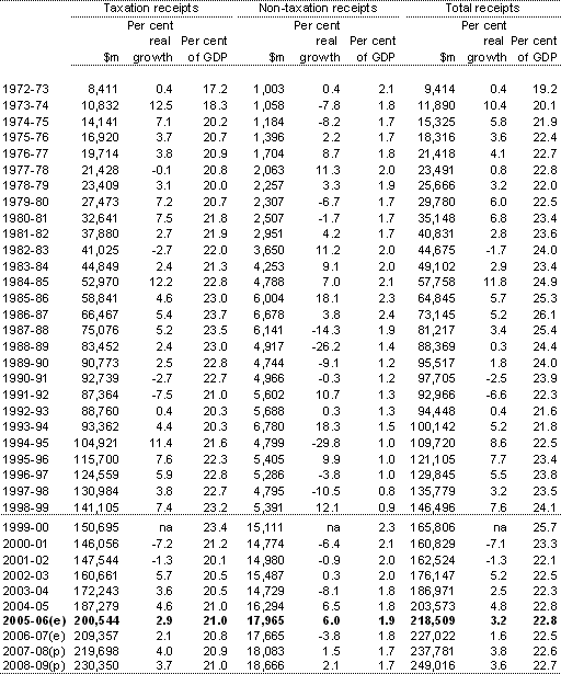 Table F2:  Australian Government general government sector taxation receipts, non-taxation receipts and total receipts(a)(b)
