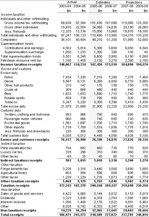 Table F3:  Australian Government receipts