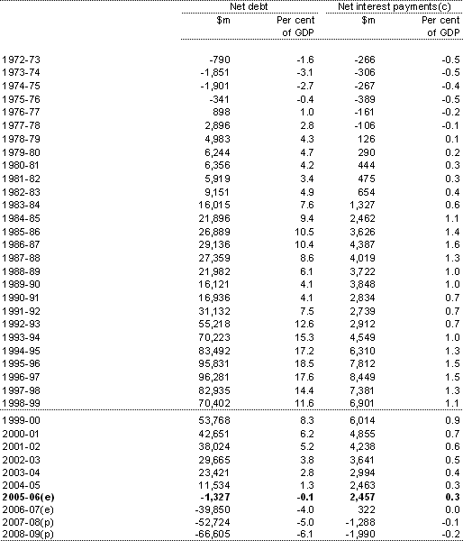 Table F4:  Australian Government general government sector net debt and net interest payments(a)(b)