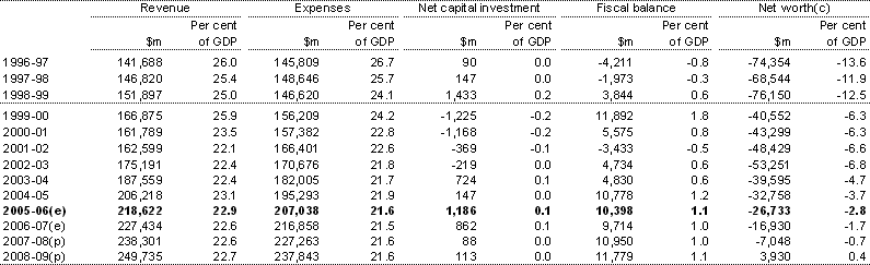 Table F5:  Australian Government general government sector revenue, expenses, net capital investment, fiscal balance and net worth(a)(b)
