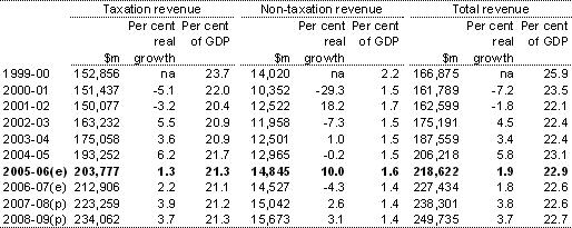 Table F6:  Australian Government general government sector accrual taxation revenue, non-taxation revenue and total revenue(a)