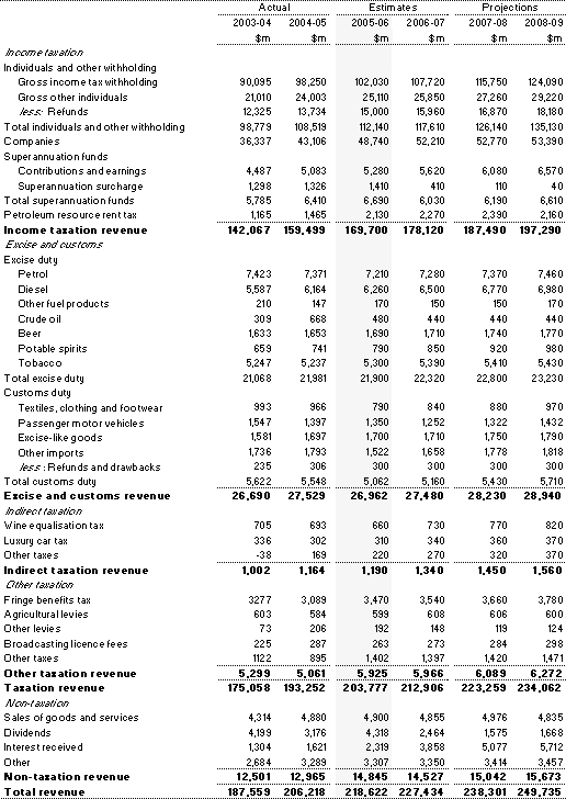 Table F7:  Australian Government revenue