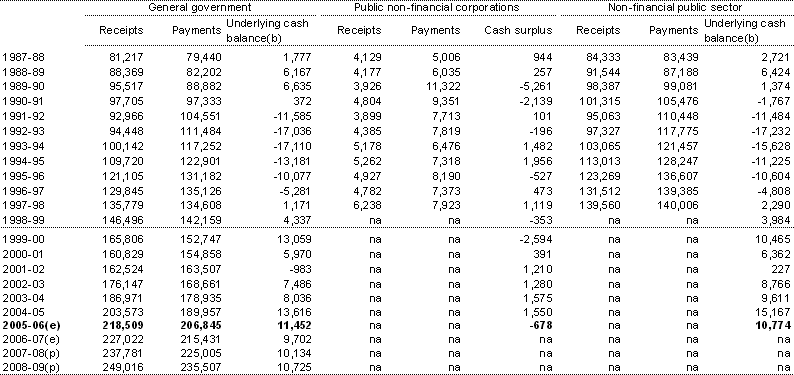 Table F8:  Australian Government cash receipts, payments and cash surplus by institutional sector ($m)(a)