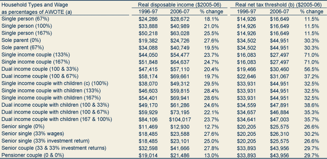Table: Improvement in the real disposable incomes and net thresholds for different household types since 1996-97