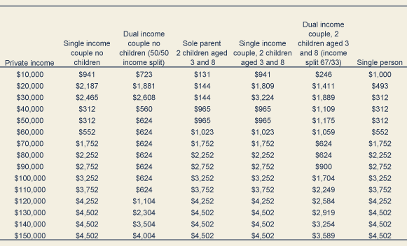 Table: Improvements in disposable income from Government  tax cuts, and from changes to the income tests for  family tax benefit and allowances, in 2005-06 and 2006-07