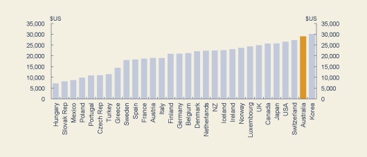 Chart: Average wages after tax and social security contributions across the OECD, 2003-04
