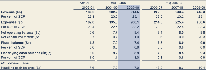Table: Cash and accrual budget aggregates for the Australian Government general government sector over the period 2003-04 to 2008-09