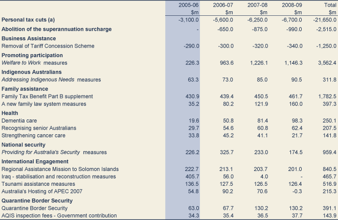Table: Summary of new initiatives in the 2005-06 Budget
