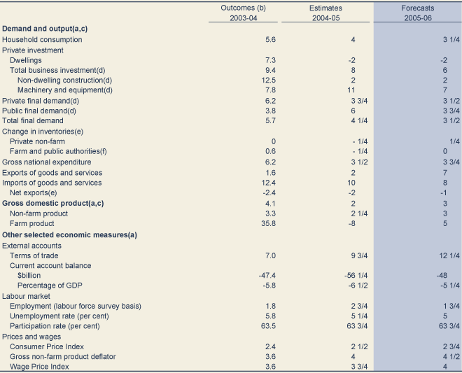 Table: Government macroeconomic forecasts