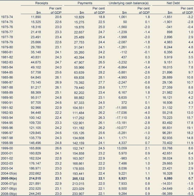 Chart: Historical data and forward estimates for Australian Government general government sector cash receipts, cash payments, cash surplus and net debt