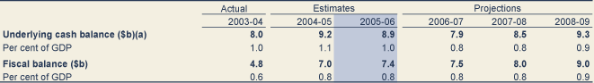 Table: Budget aggregates
