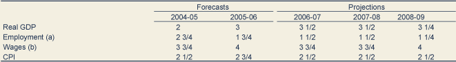 Table: Major economic parameters
