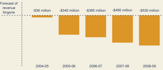 $1.8 billion in tax cuts for business over five years from 2004-05