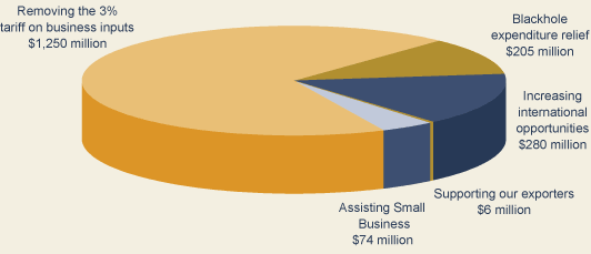 Chart: Measures to support business over four years from 2005-06