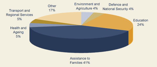 Chart: Sharing the benefits — distribution of election commitments