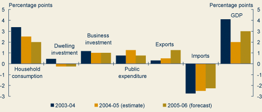 Moderating household consumption, strong business investment and growing exports ensure sustained growth