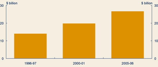 Chart: Increases in assistance to families since 1996-97