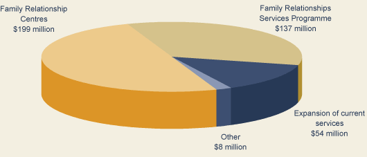 Chart: New services to enhance the family law system
