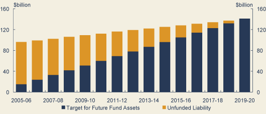 Chart: Future Fund to reduce pressure on the budget as ageing population pressures emerge