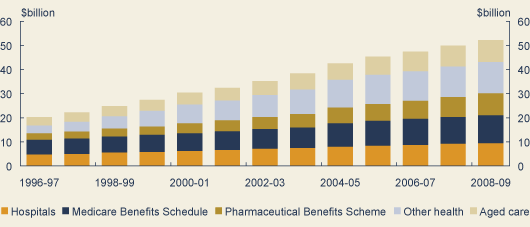 Chart: Growing investment to meet health and aged care needs
