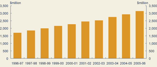 Chart: Spending on Indigenous-specific programmes rises to $3.1 billion in 2005-06