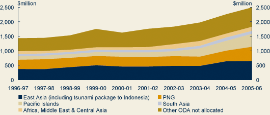 Chart: Increasing Australian Official Development Assistance