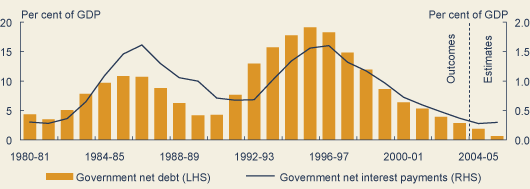 Chart: Sound fiscal management means a reduced government debt burden