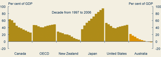 Chart: Australia is a world leader in reducing total general government net debt