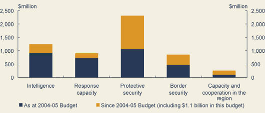 Chart: A total of $5.6 billion of national security spending over eight years from 2001-02