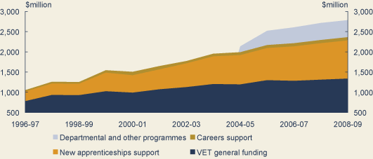 Chart: Australian Government spending on vocational education and training